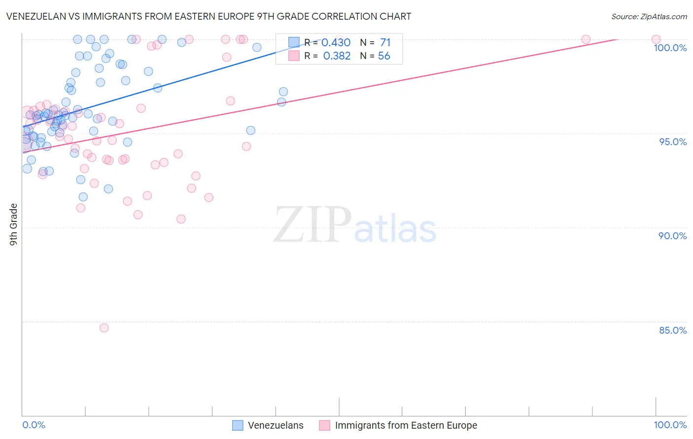 Venezuelan vs Immigrants from Eastern Europe 9th Grade