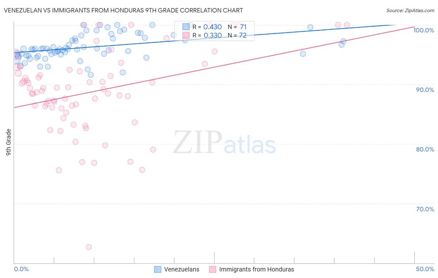 Venezuelan vs Immigrants from Honduras 9th Grade