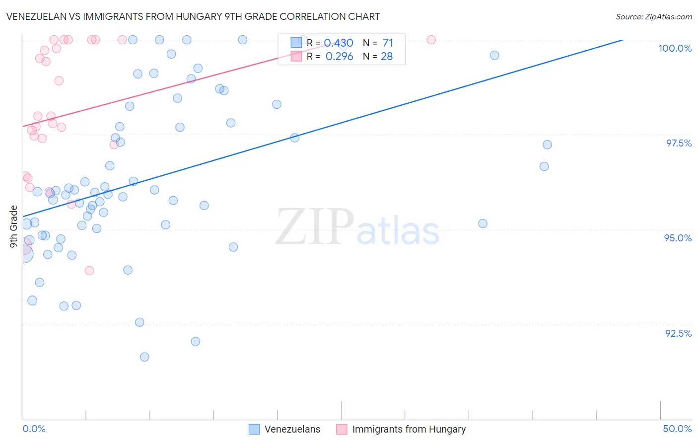 Venezuelan vs Immigrants from Hungary 9th Grade
