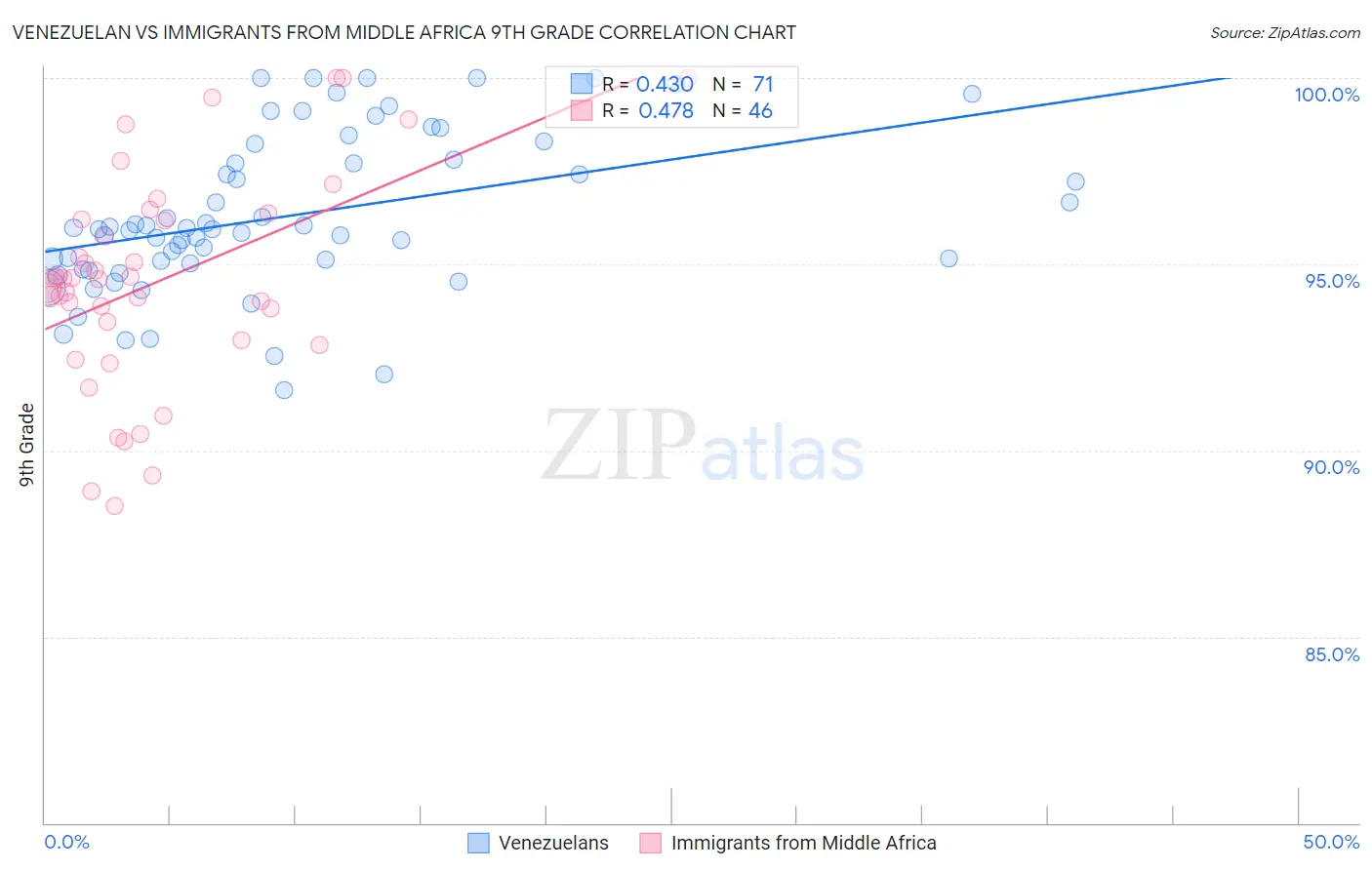 Venezuelan vs Immigrants from Middle Africa 9th Grade