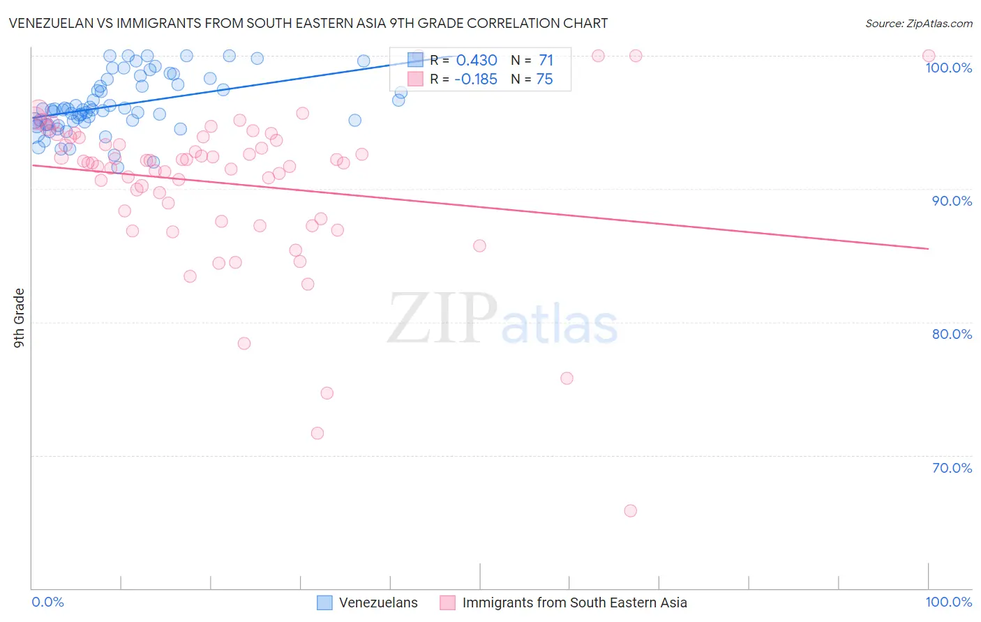 Venezuelan vs Immigrants from South Eastern Asia 9th Grade