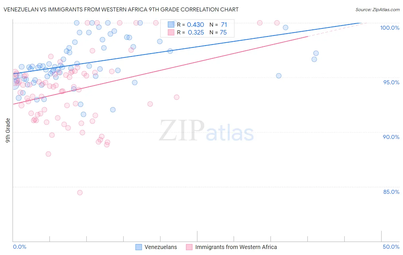 Venezuelan vs Immigrants from Western Africa 9th Grade