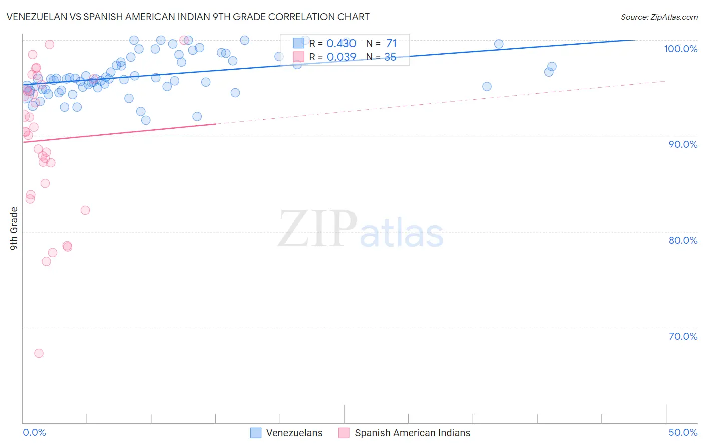 Venezuelan vs Spanish American Indian 9th Grade