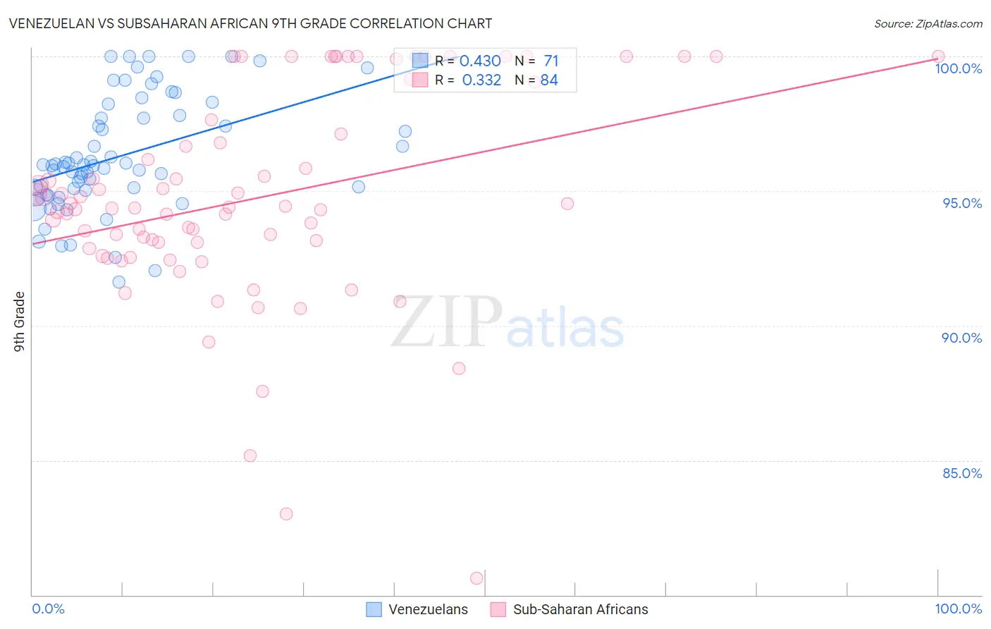 Venezuelan vs Subsaharan African 9th Grade