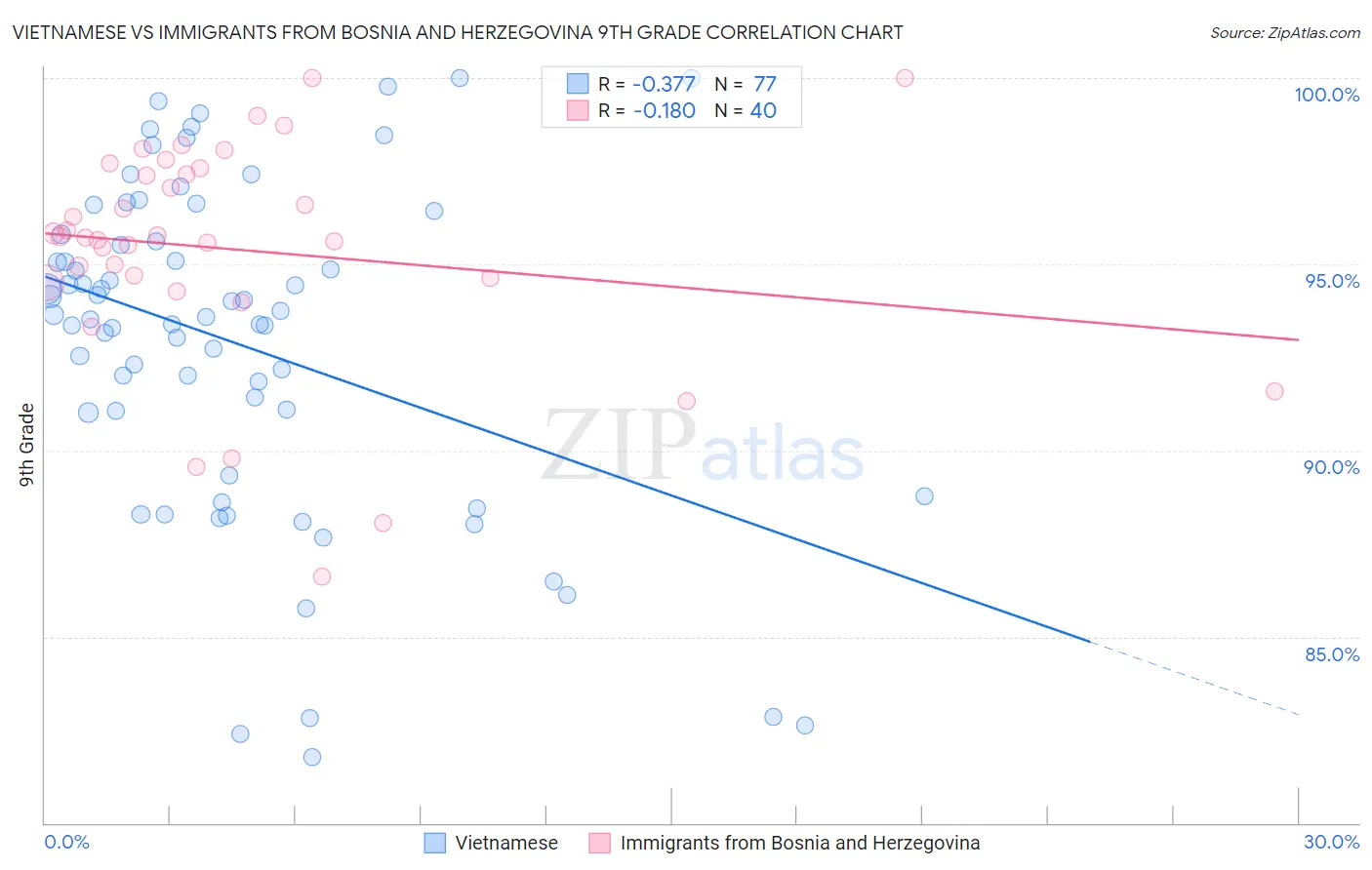 Vietnamese vs Immigrants from Bosnia and Herzegovina 9th Grade