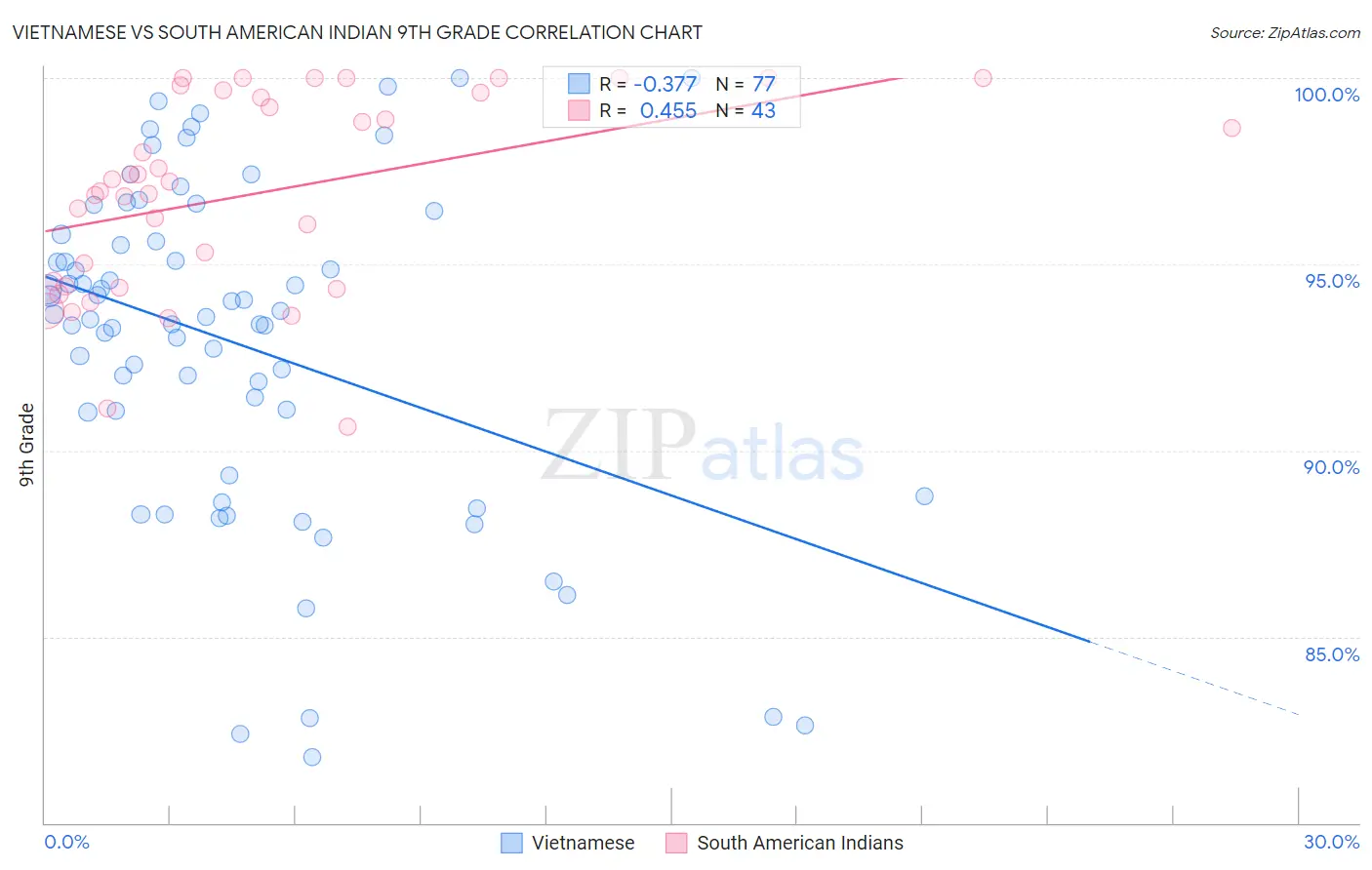 Vietnamese vs South American Indian 9th Grade