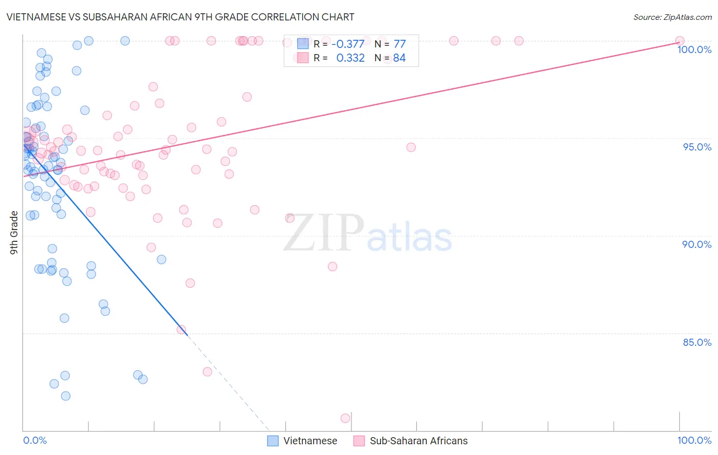 Vietnamese vs Subsaharan African 9th Grade