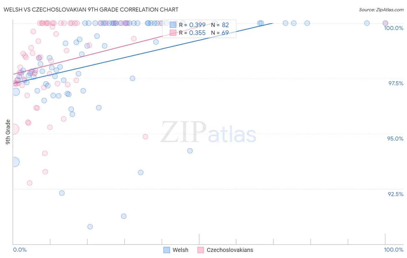 Welsh vs Czechoslovakian 9th Grade