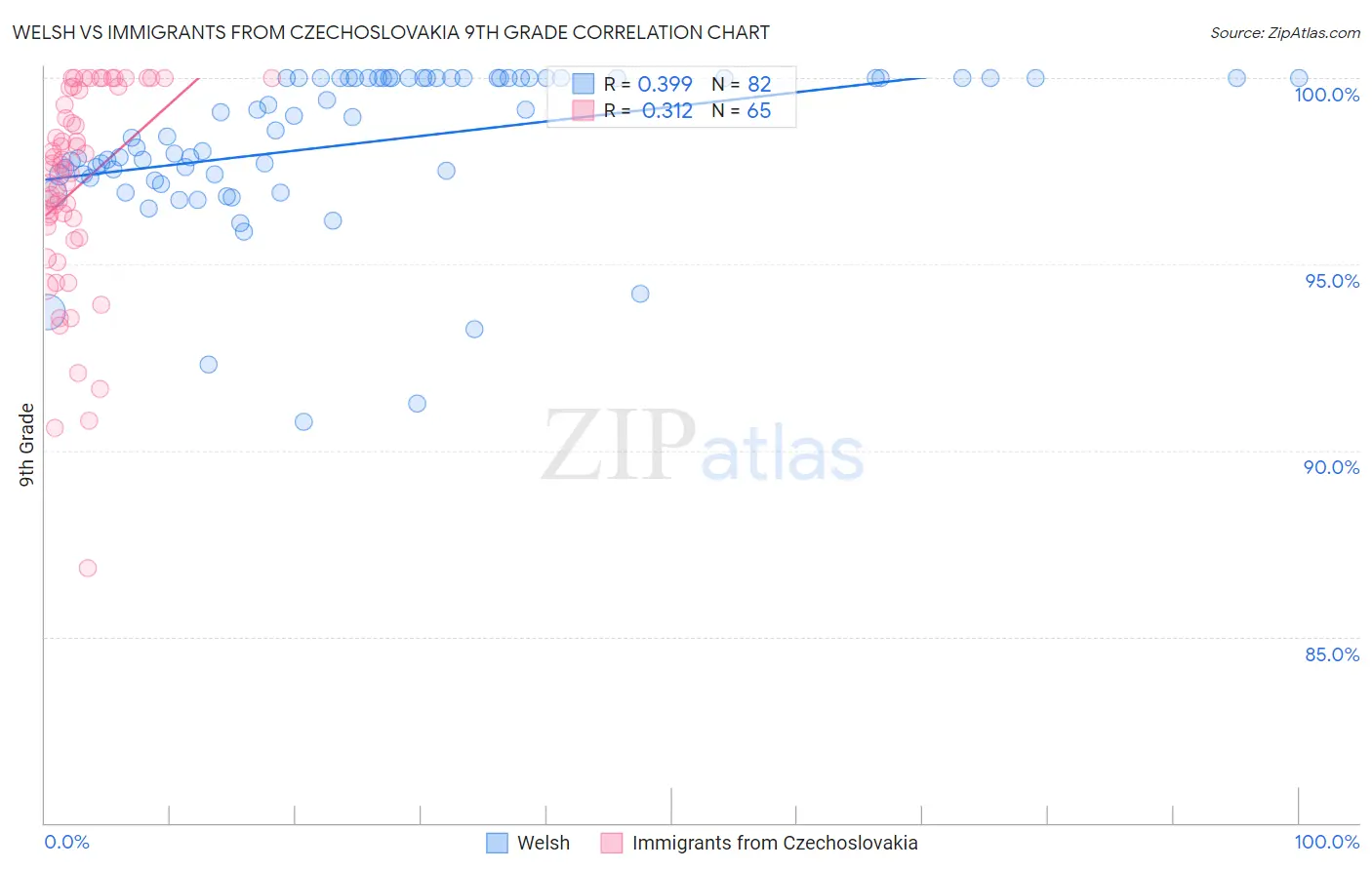 Welsh vs Immigrants from Czechoslovakia 9th Grade