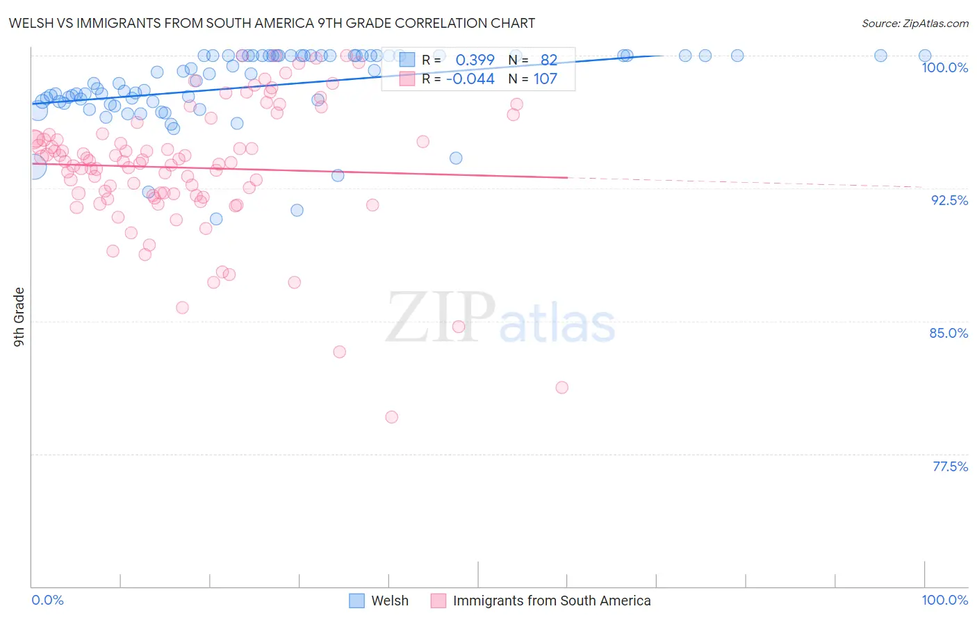 Welsh vs Immigrants from South America 9th Grade