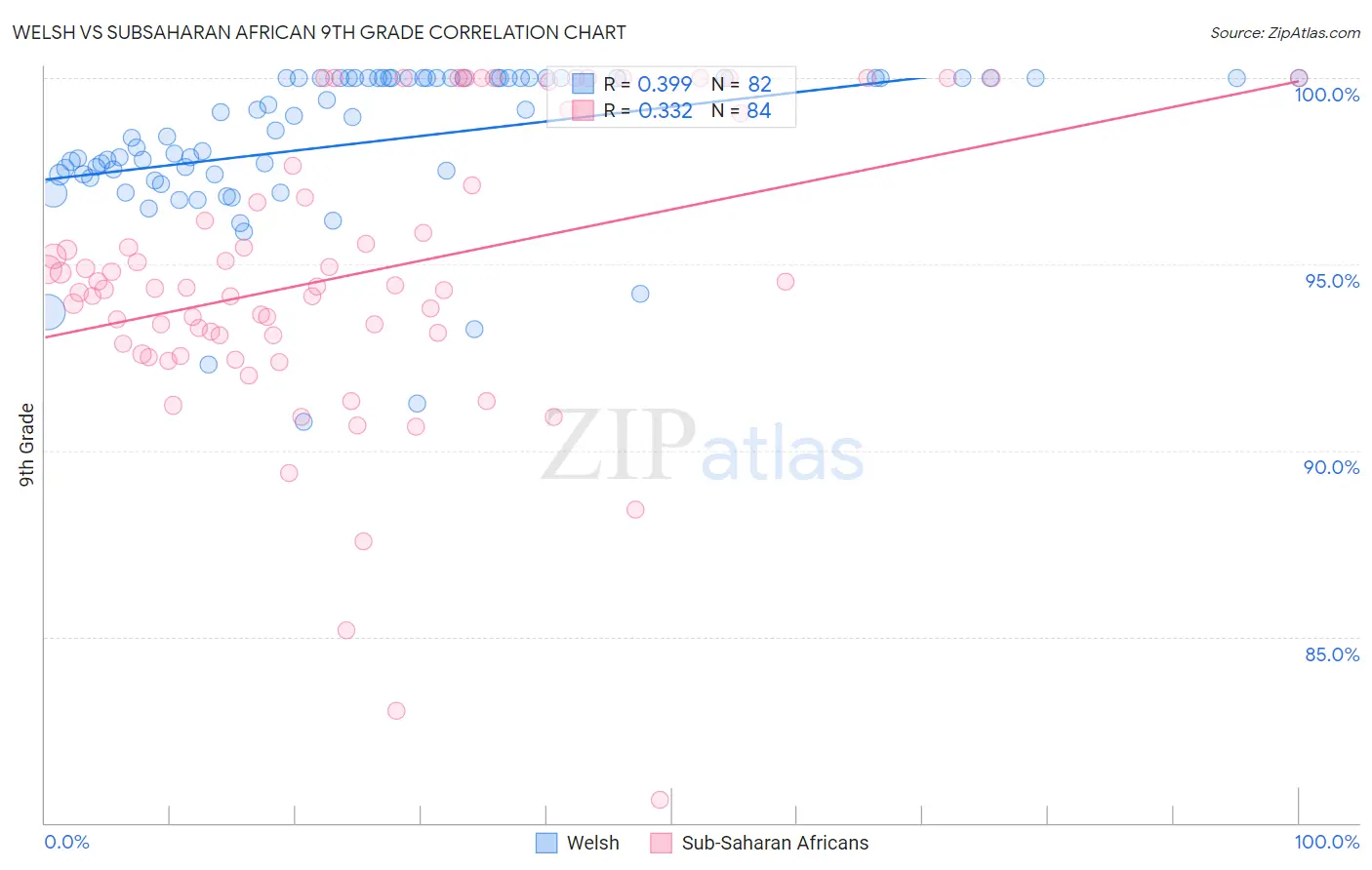 Welsh vs Subsaharan African 9th Grade