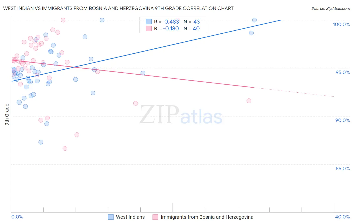 West Indian vs Immigrants from Bosnia and Herzegovina 9th Grade