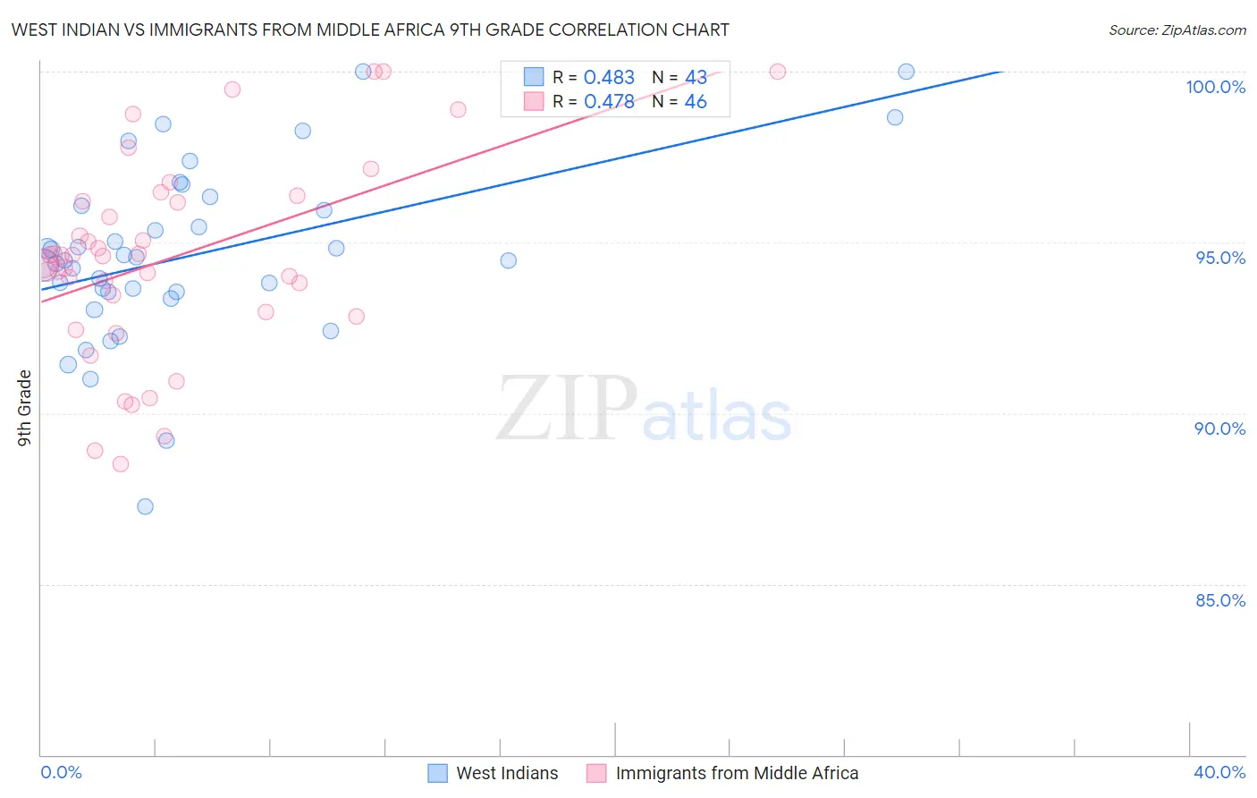 West Indian vs Immigrants from Middle Africa 9th Grade