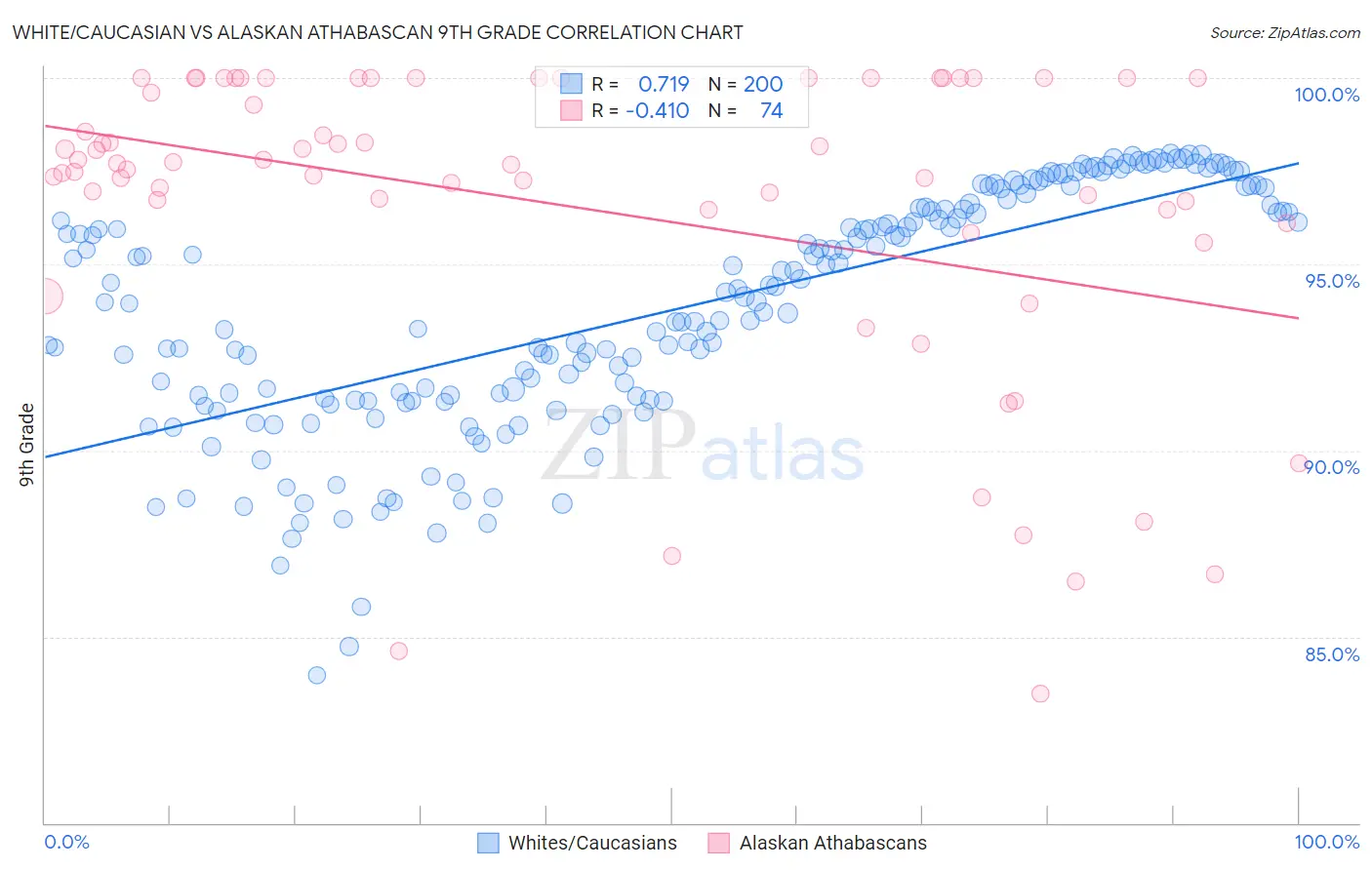 White/Caucasian vs Alaskan Athabascan 9th Grade