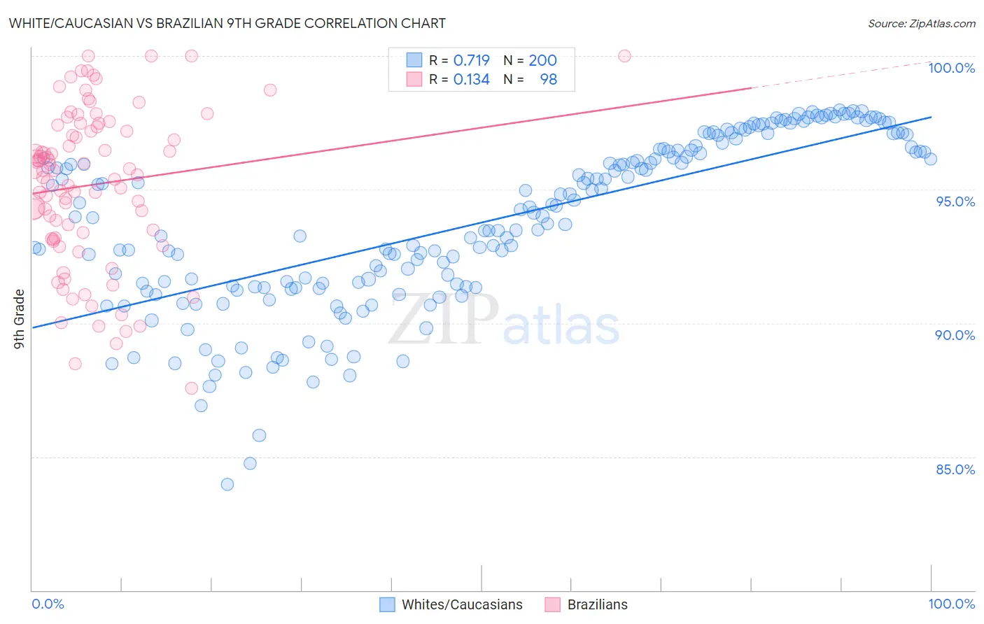 White/Caucasian vs Brazilian 9th Grade