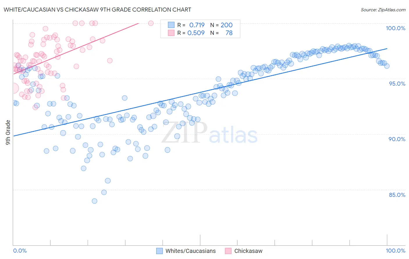 White/Caucasian vs Chickasaw 9th Grade