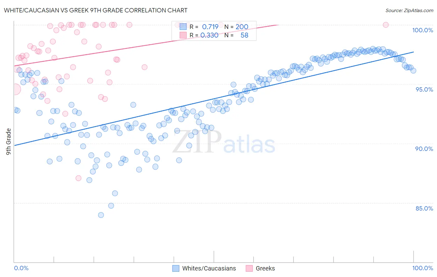 White/Caucasian vs Greek 9th Grade