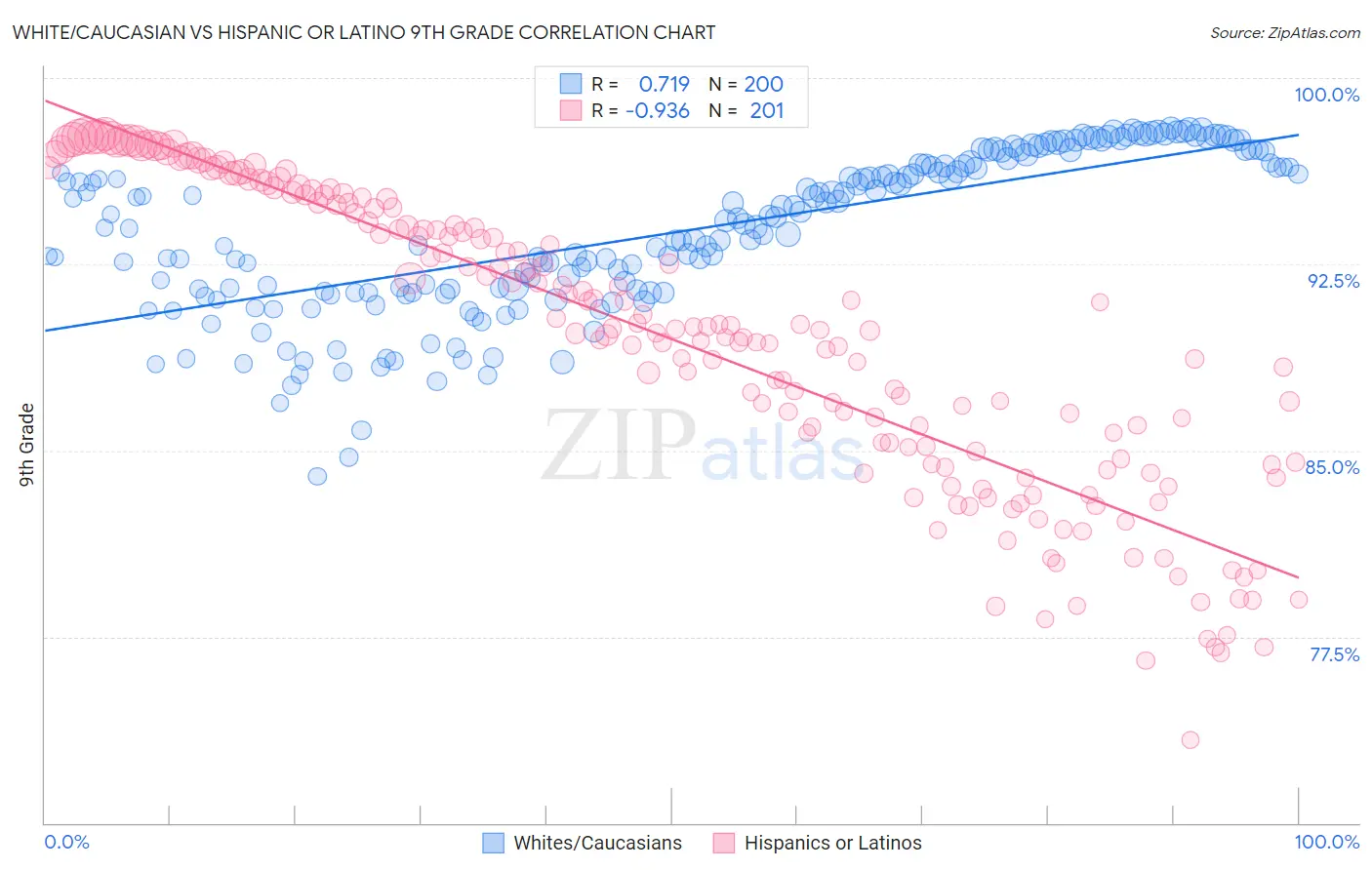 White/Caucasian vs Hispanic or Latino 9th Grade
