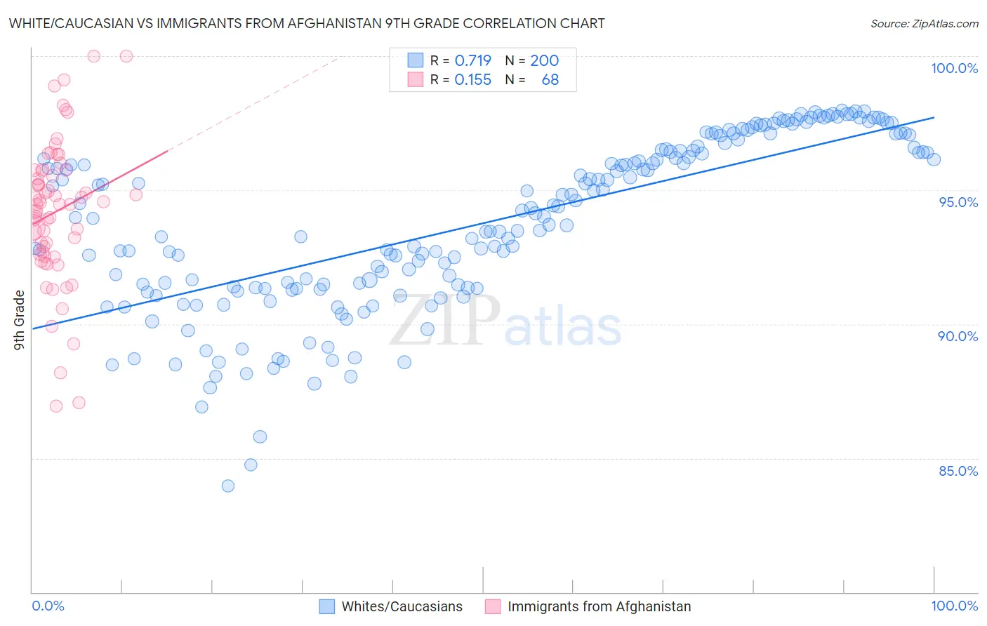 White/Caucasian vs Immigrants from Afghanistan 9th Grade