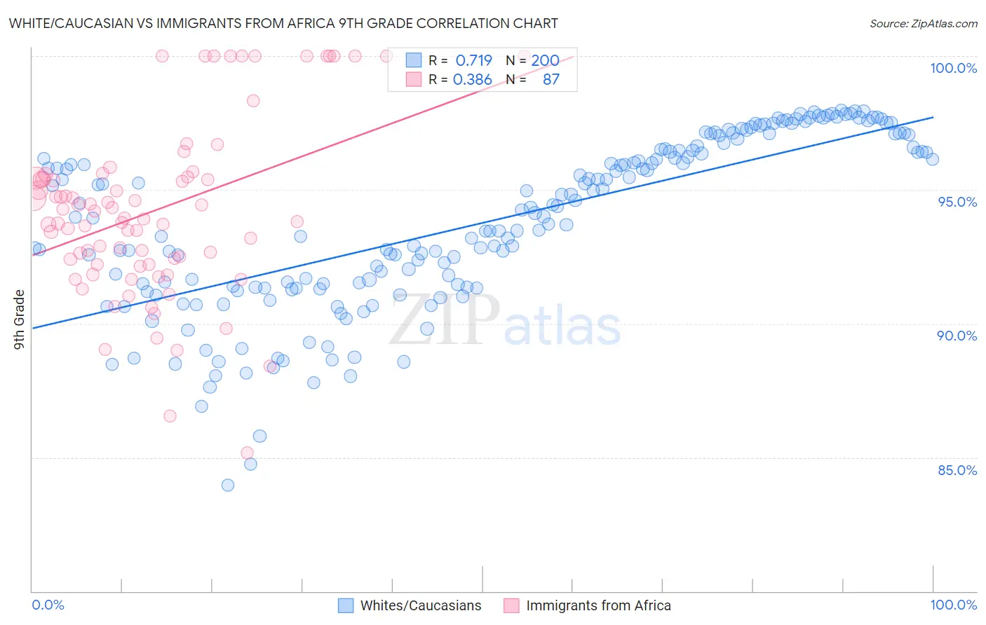 White/Caucasian vs Immigrants from Africa 9th Grade
