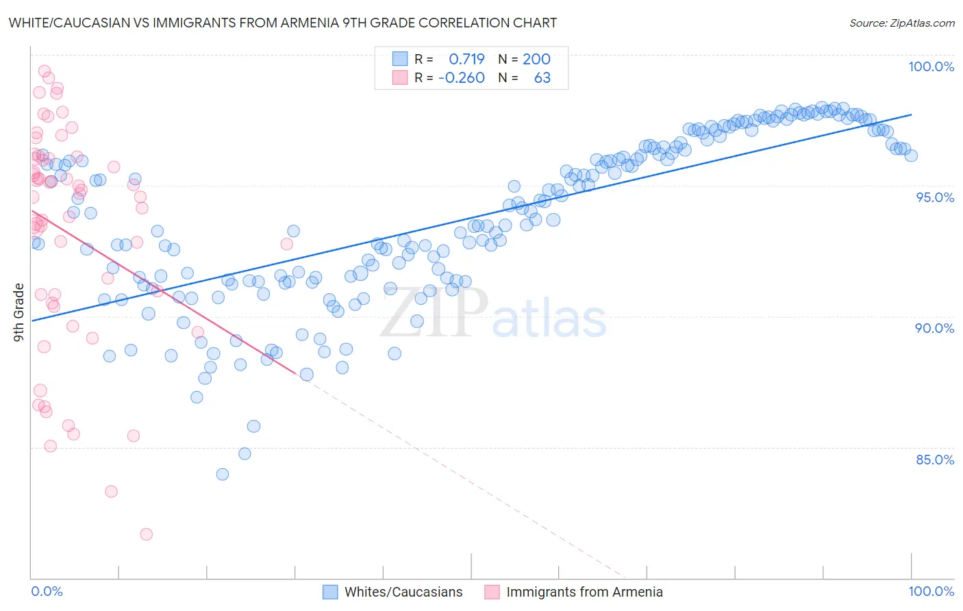 White/Caucasian vs Immigrants from Armenia 9th Grade