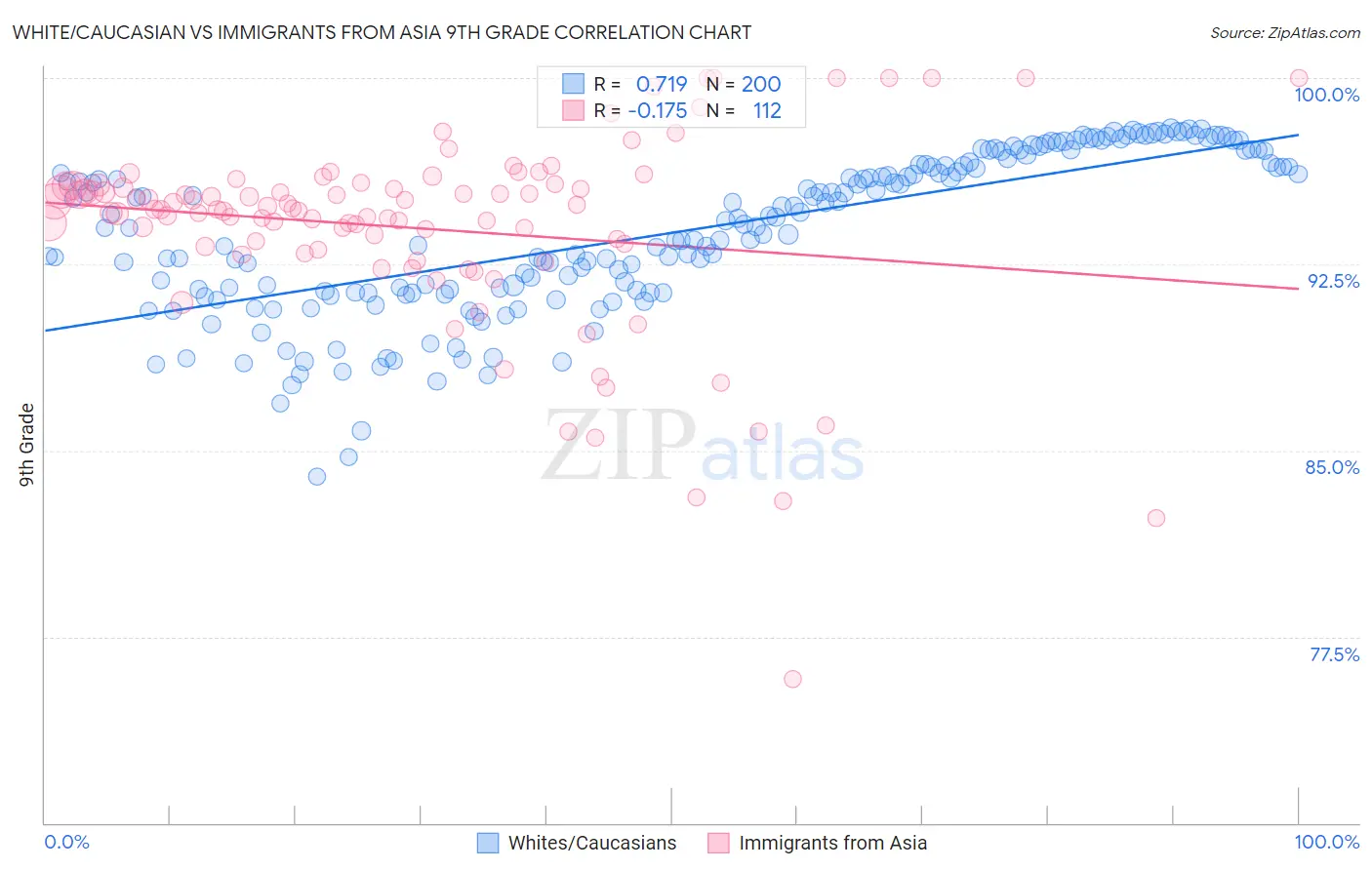White/Caucasian vs Immigrants from Asia 9th Grade