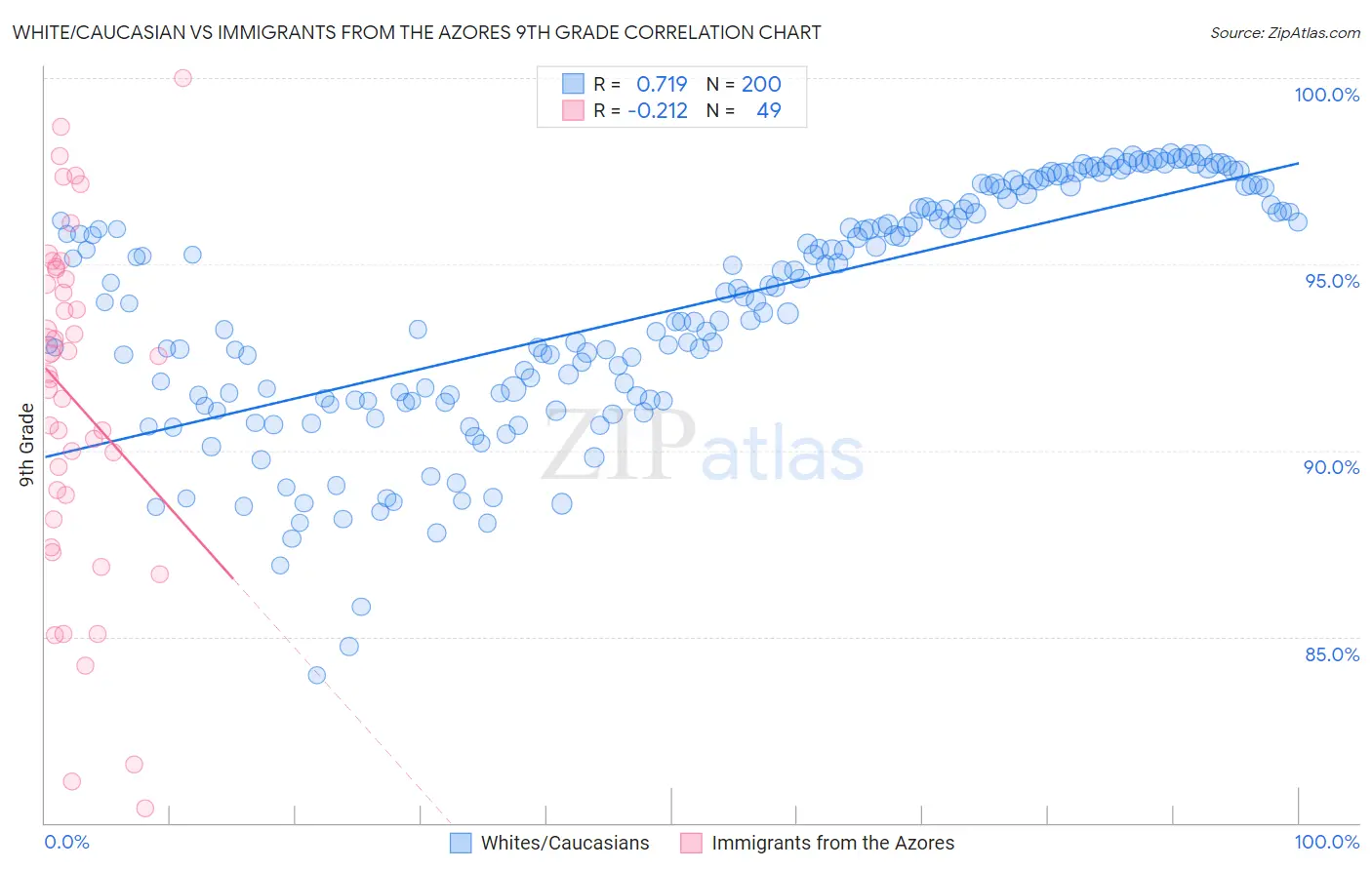 White/Caucasian vs Immigrants from the Azores 9th Grade