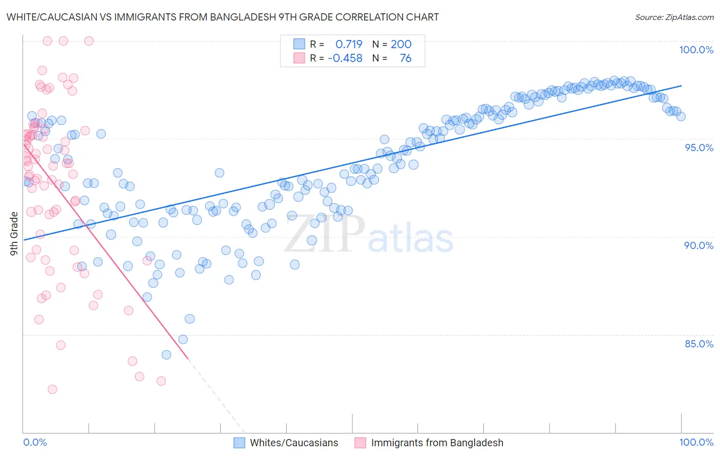 White/Caucasian vs Immigrants from Bangladesh 9th Grade