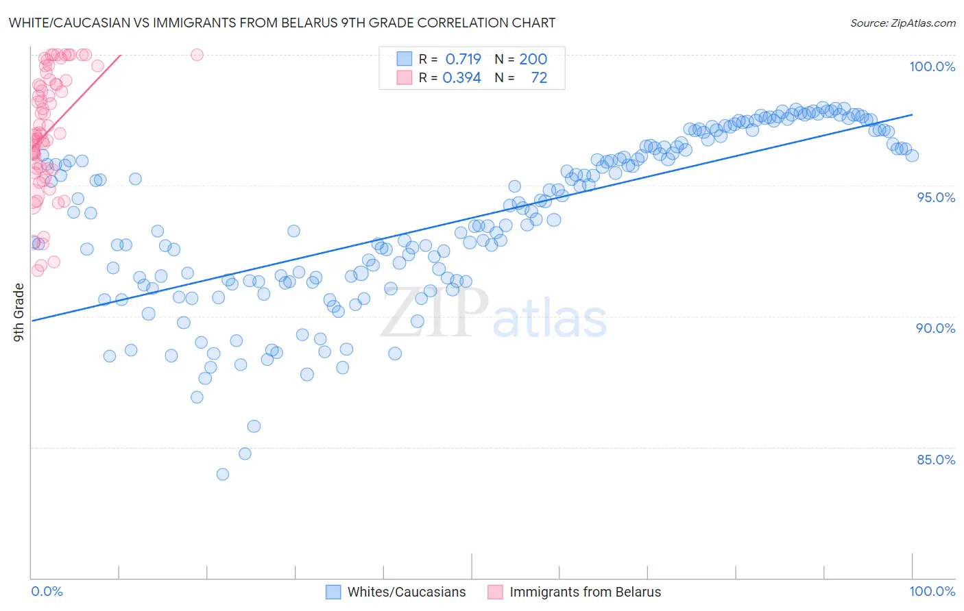 White/Caucasian vs Immigrants from Belarus 9th Grade