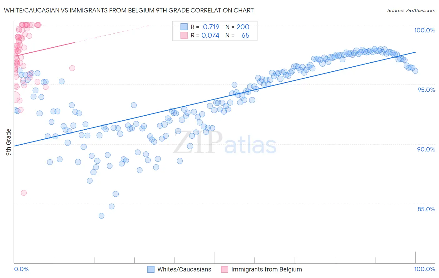 White/Caucasian vs Immigrants from Belgium 9th Grade
