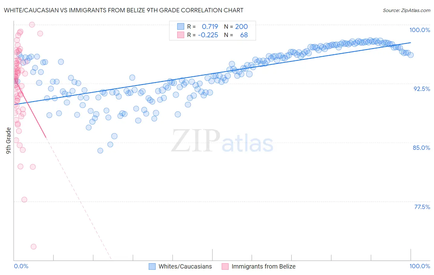 White/Caucasian vs Immigrants from Belize 9th Grade
