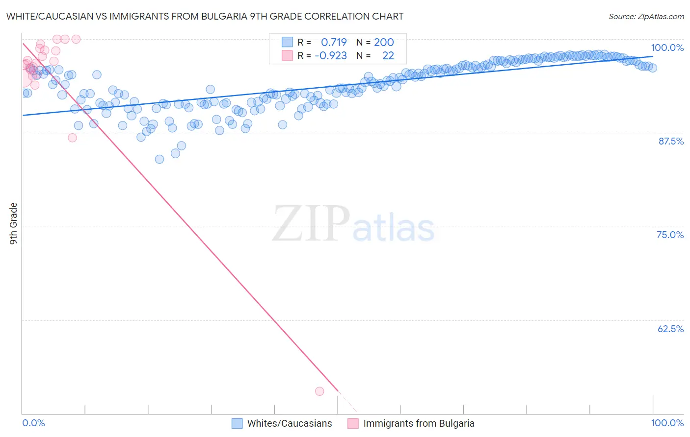 White/Caucasian vs Immigrants from Bulgaria 9th Grade