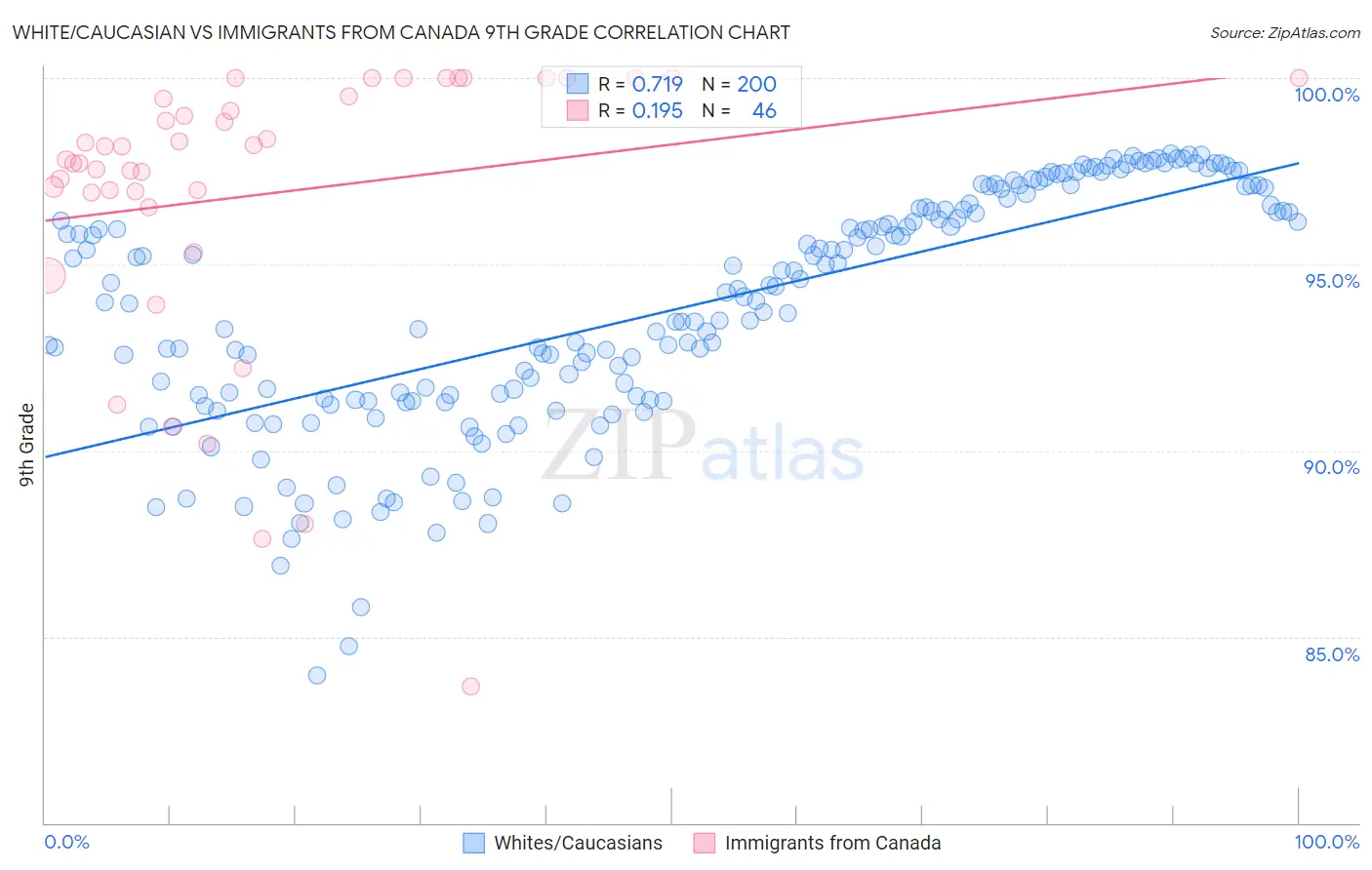 White/Caucasian vs Immigrants from Canada 9th Grade