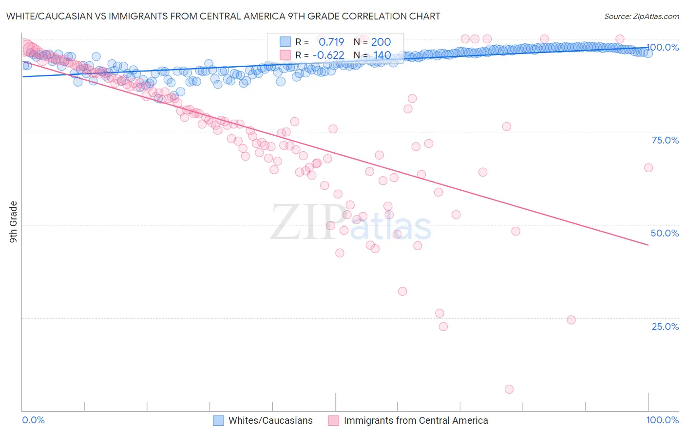 White/Caucasian vs Immigrants from Central America 9th Grade