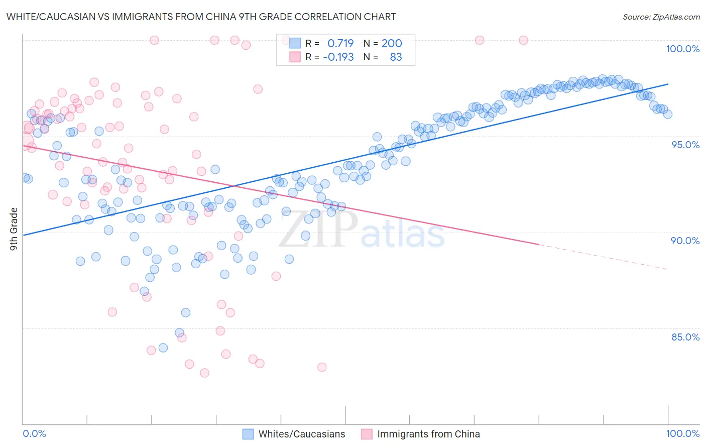 White/Caucasian vs Immigrants from China 9th Grade