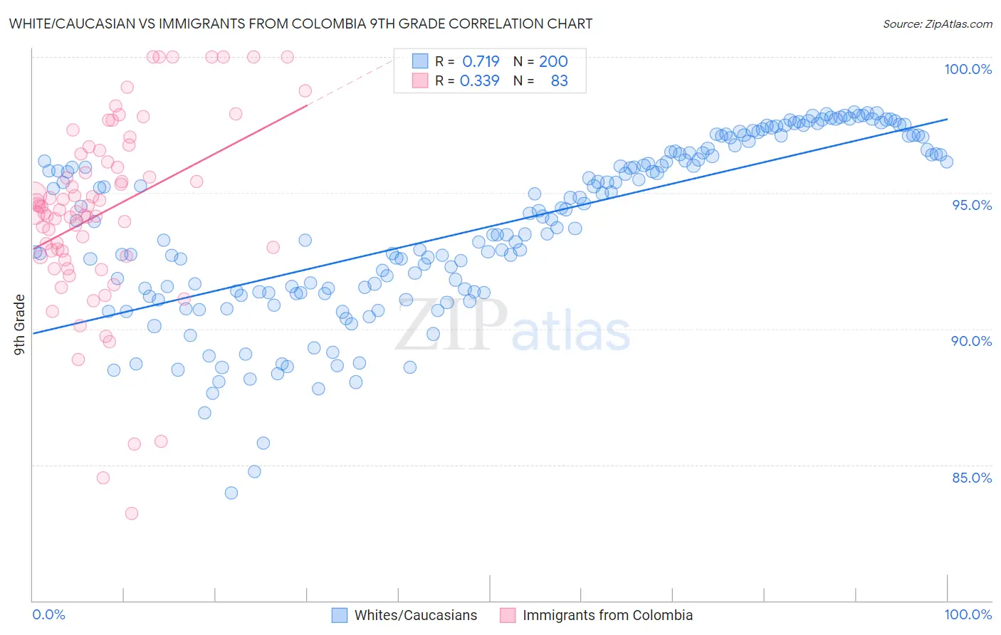 White/Caucasian vs Immigrants from Colombia 9th Grade