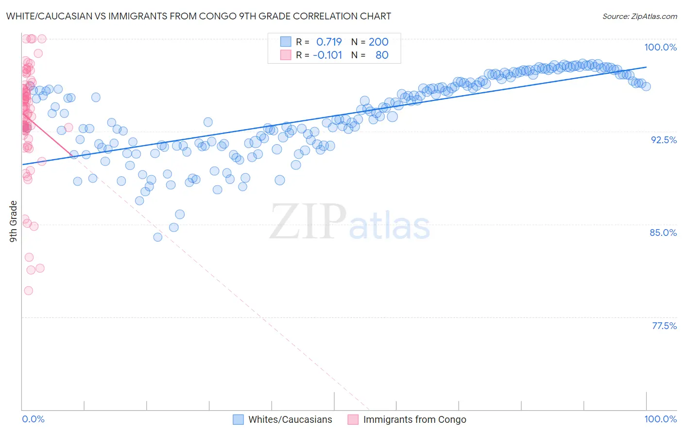 White/Caucasian vs Immigrants from Congo 9th Grade