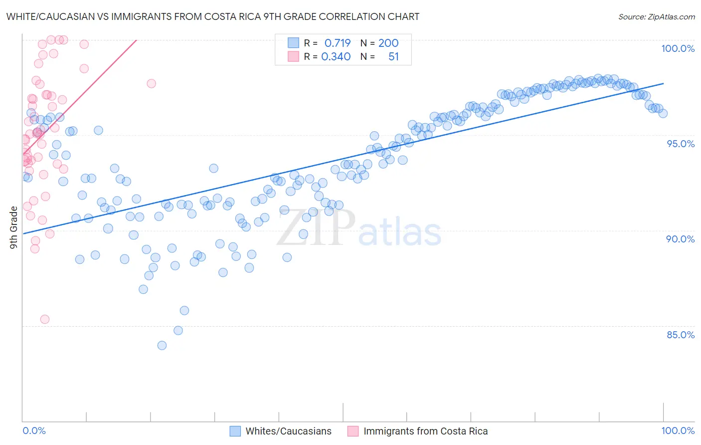 White/Caucasian vs Immigrants from Costa Rica 9th Grade