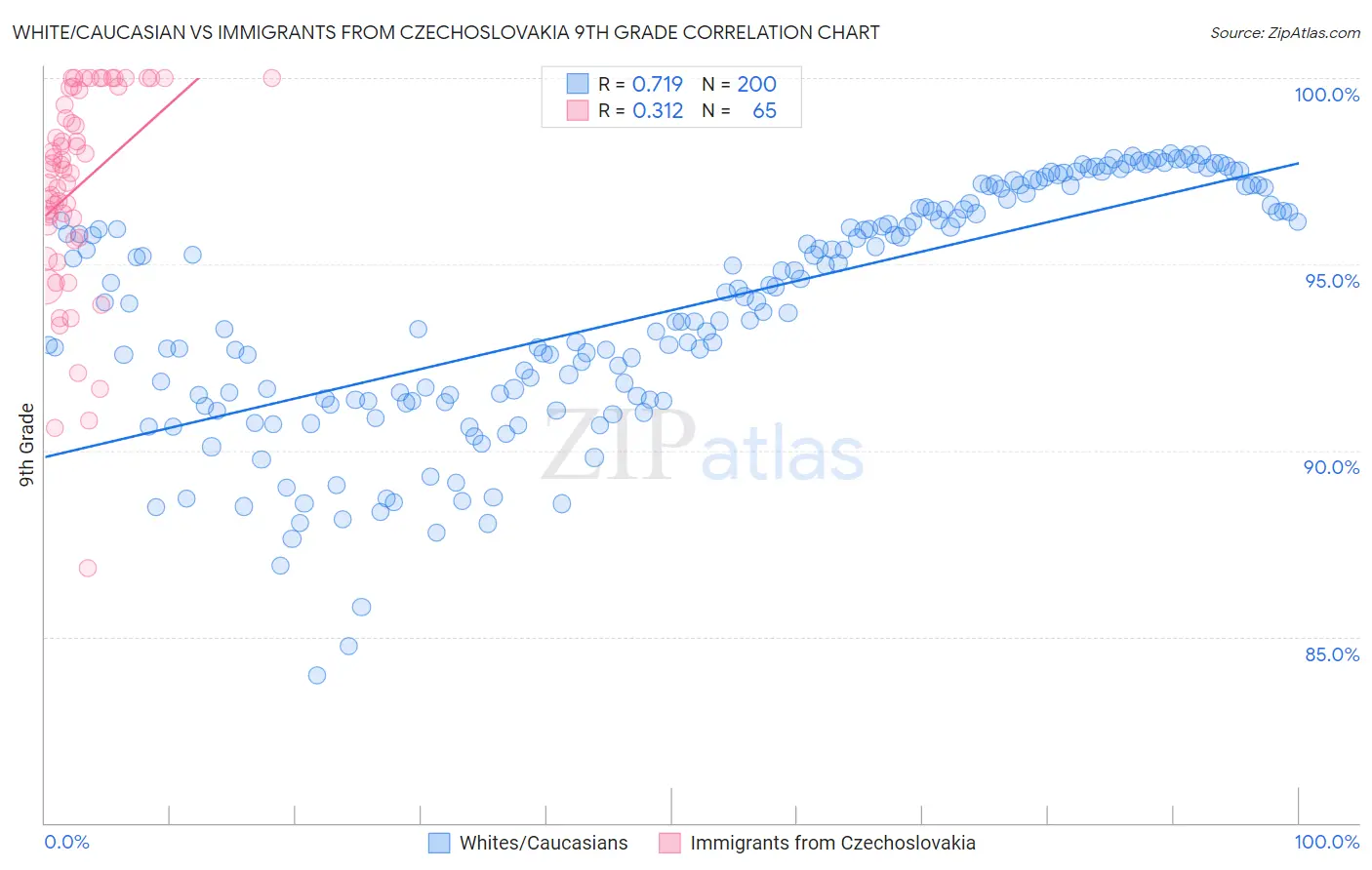 White/Caucasian vs Immigrants from Czechoslovakia 9th Grade