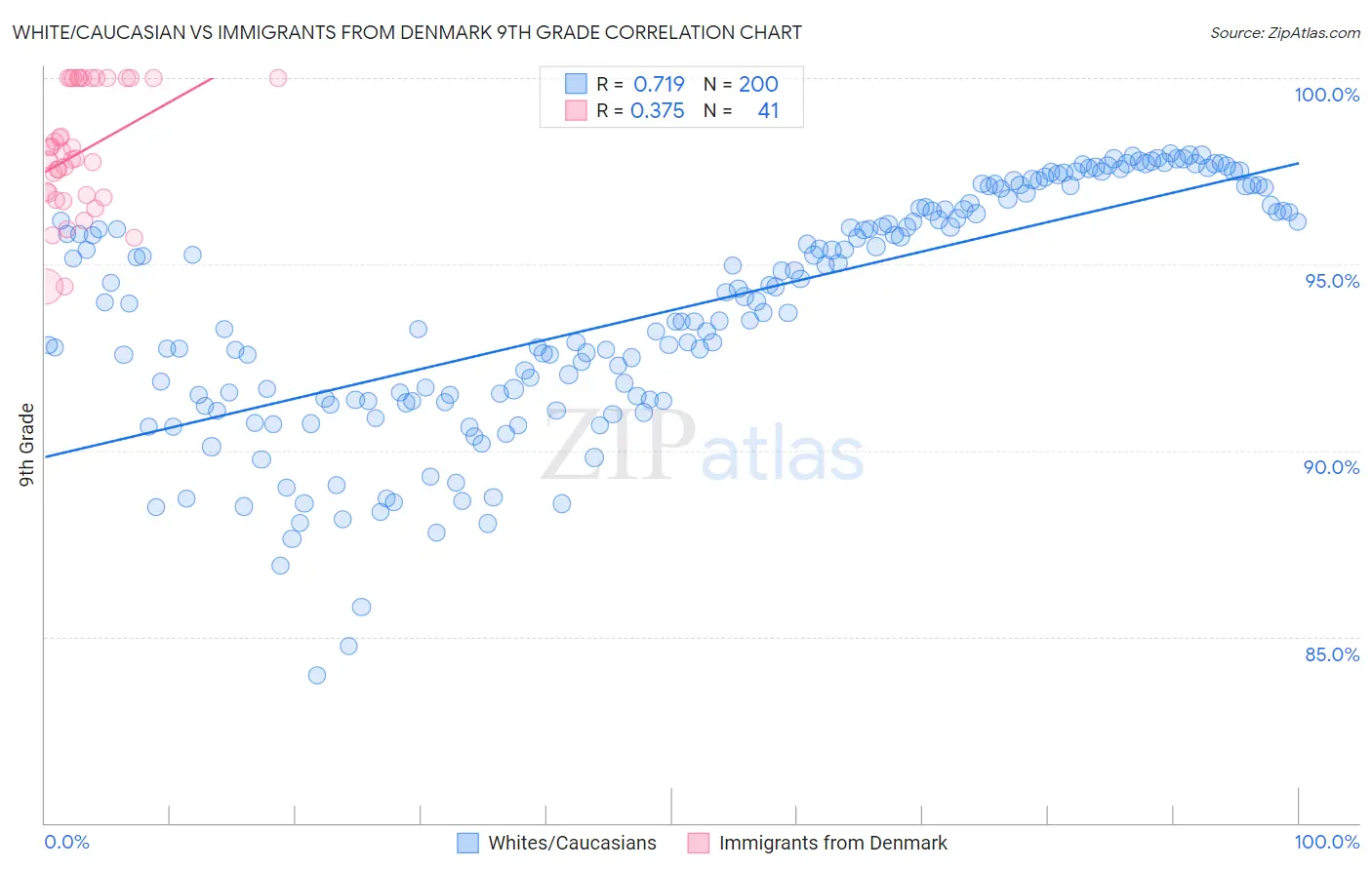 White/Caucasian vs Immigrants from Denmark 9th Grade