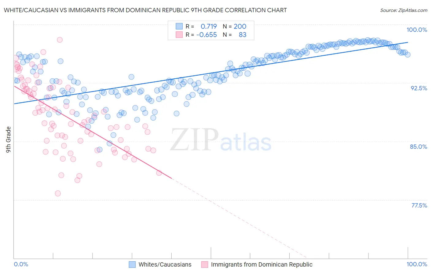 White/Caucasian vs Immigrants from Dominican Republic 9th Grade