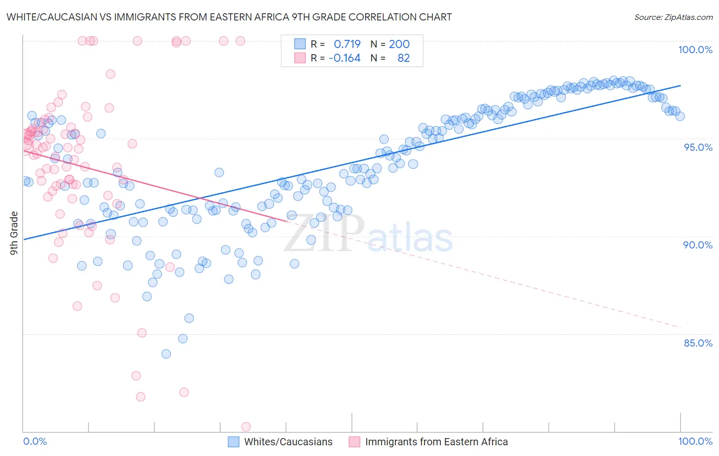 White/Caucasian vs Immigrants from Eastern Africa 9th Grade