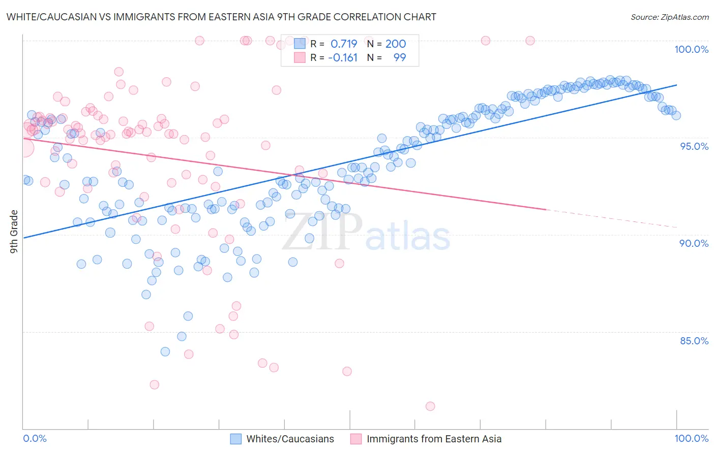 White/Caucasian vs Immigrants from Eastern Asia 9th Grade