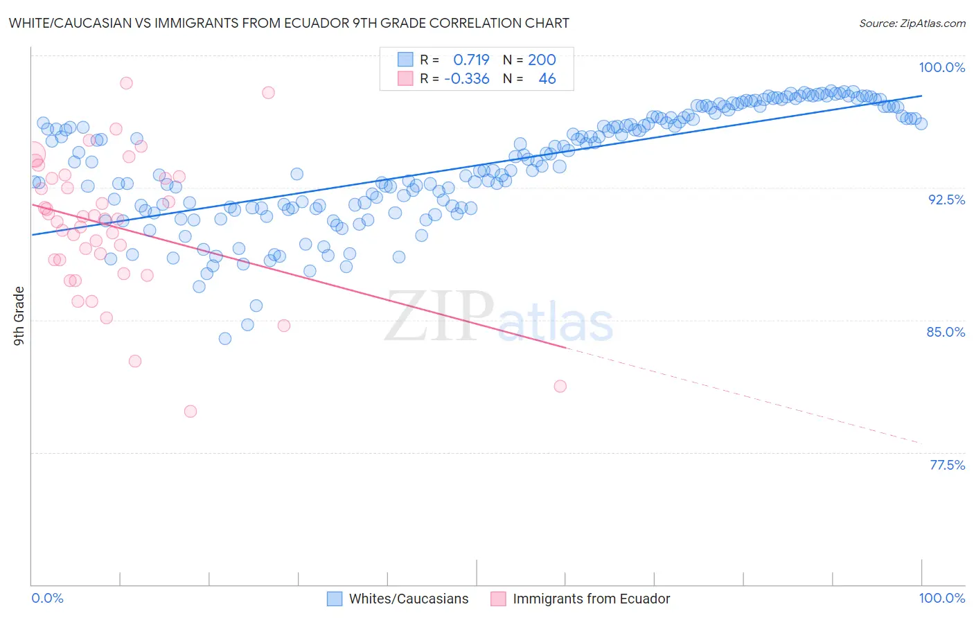 White/Caucasian vs Immigrants from Ecuador 9th Grade