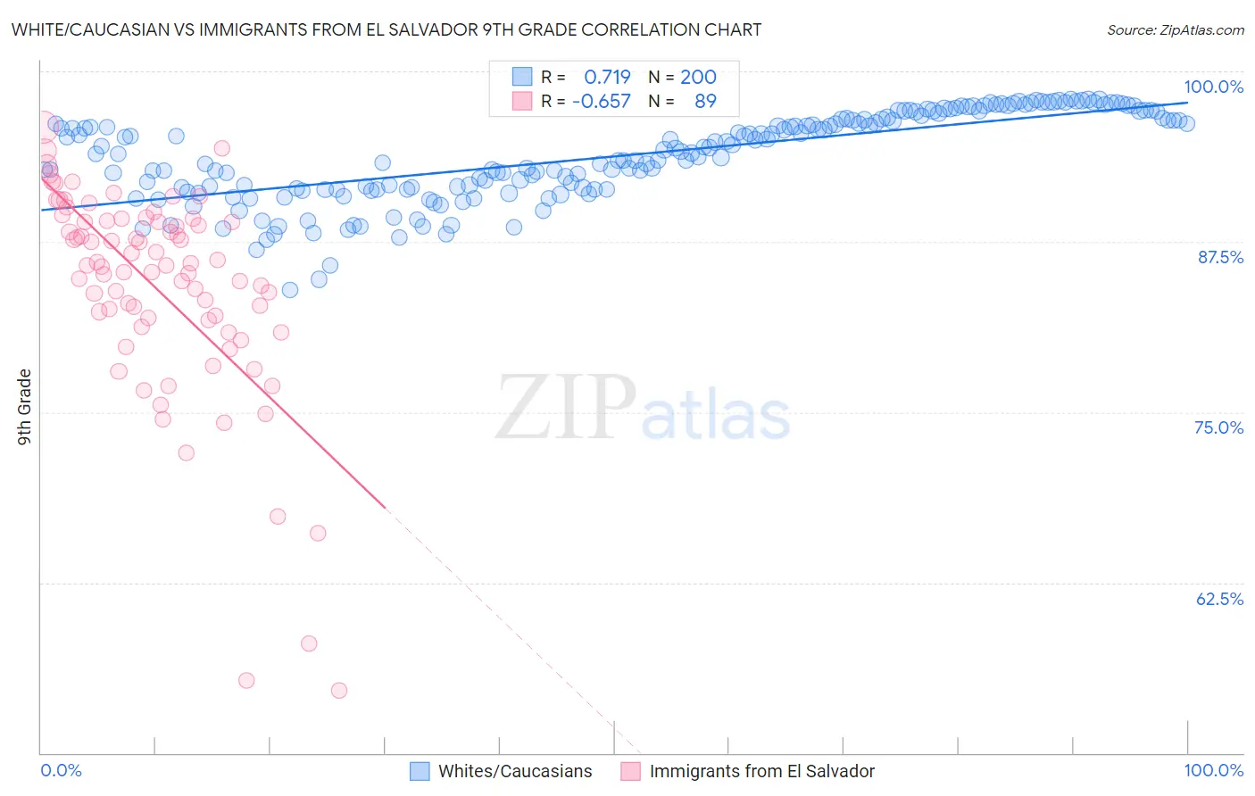 White/Caucasian vs Immigrants from El Salvador 9th Grade