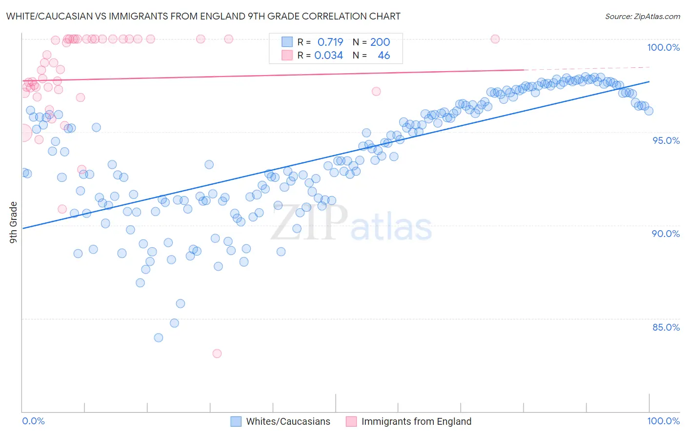 White/Caucasian vs Immigrants from England 9th Grade