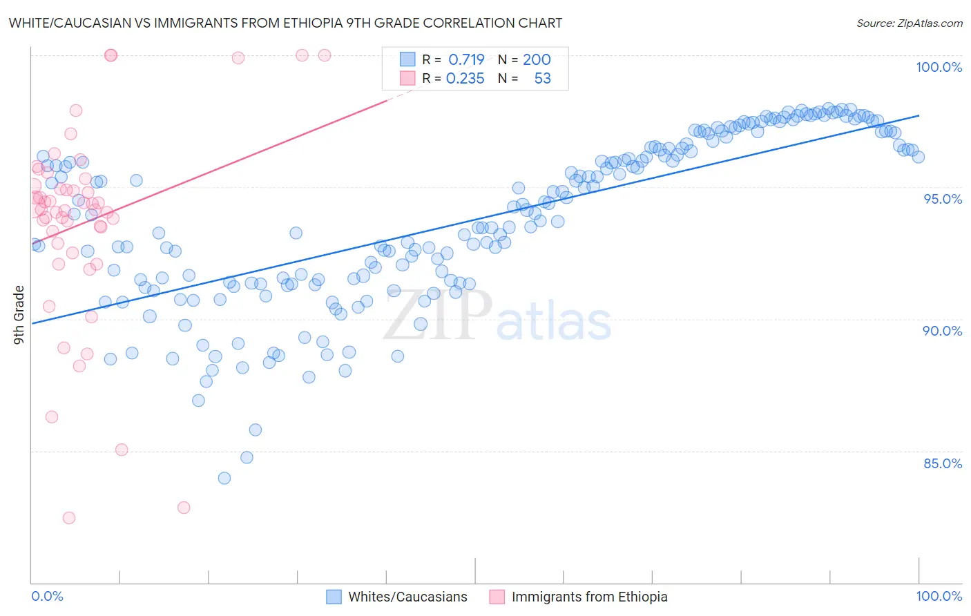 White/Caucasian vs Immigrants from Ethiopia 9th Grade