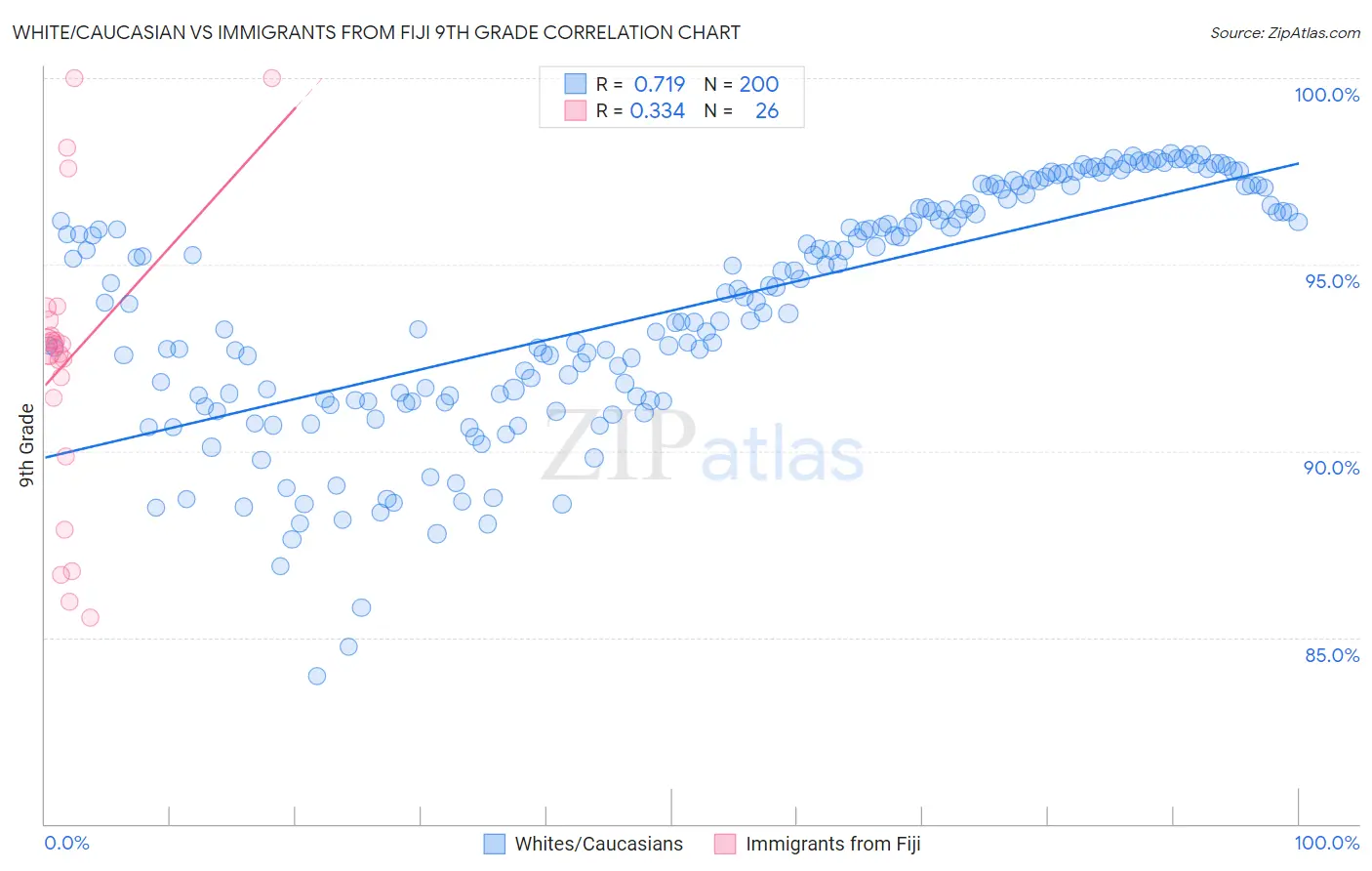 White/Caucasian vs Immigrants from Fiji 9th Grade