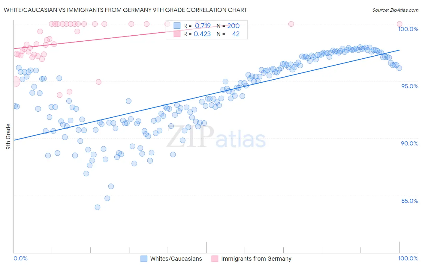 White/Caucasian vs Immigrants from Germany 9th Grade