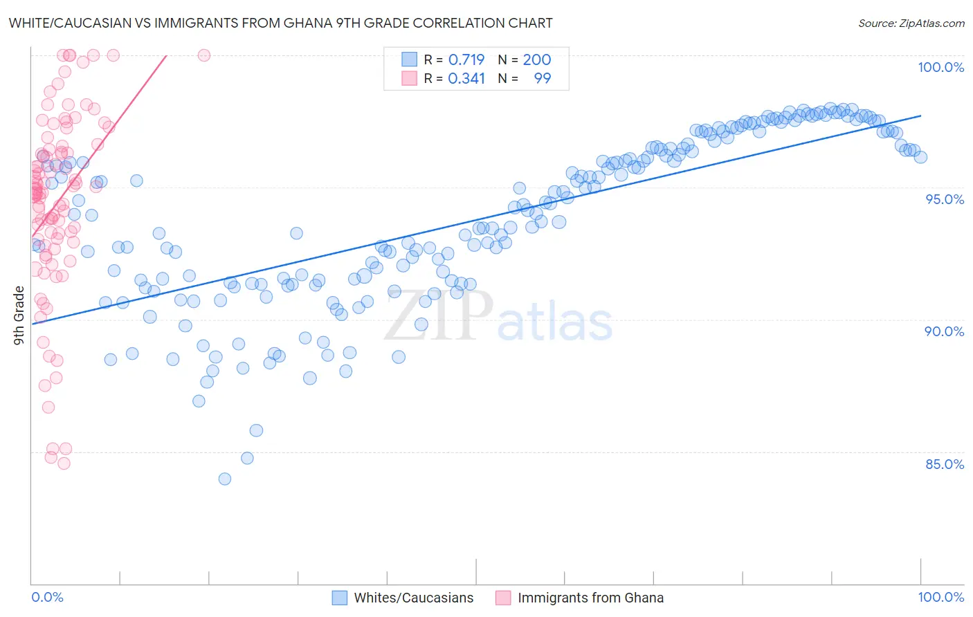 White/Caucasian vs Immigrants from Ghana 9th Grade
